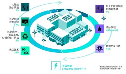 西門子數(shù)控(南京)摘得LEED金獎 應(yīng)用軟件賦能綠色制造新典范