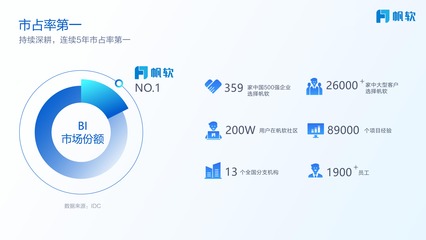 連續(xù)5年市場占有率第一！帆軟的志向 以企業(yè)軟件開發(fā)鑄就百年企業(yè)